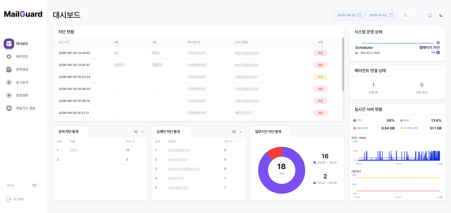 MailGuard 관리 콘솔 대시보드